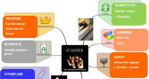 تکنیک اسکمپر Scamper Technique