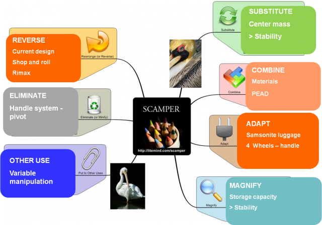 تکنیک اسکمپر Scamper Technique